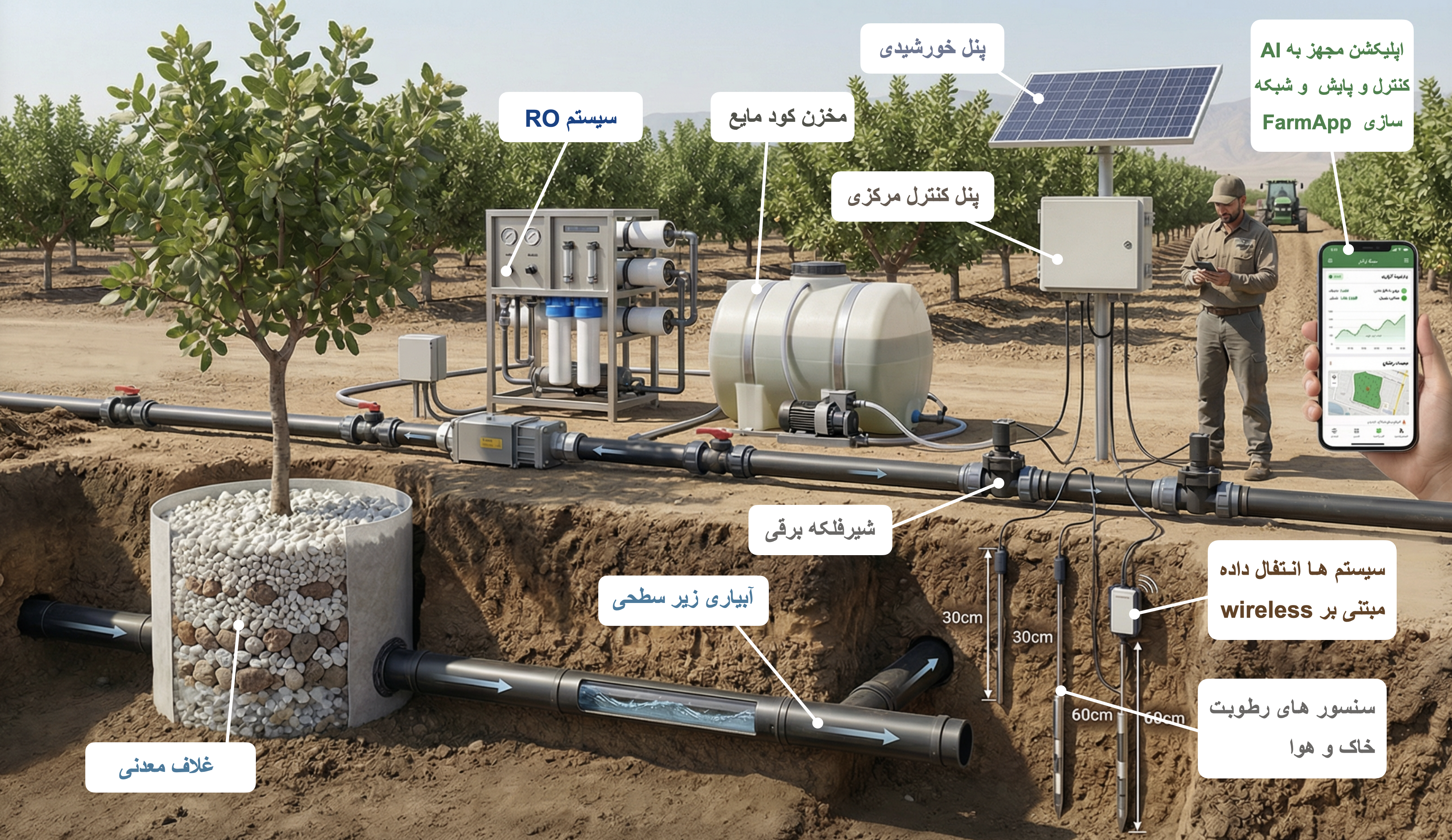 سامانه یکپارچه آبیاری و تغذیه زیرسطحی هوشمند مبتنی بر هوش مصنوعی (ROOTAIN)